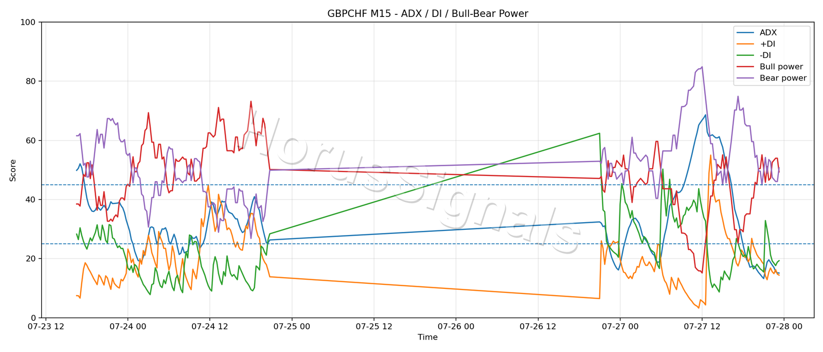 GBPCHF M15 03 ADX POWER