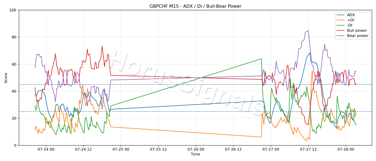 GBPCHF M15 03 ADX POWER