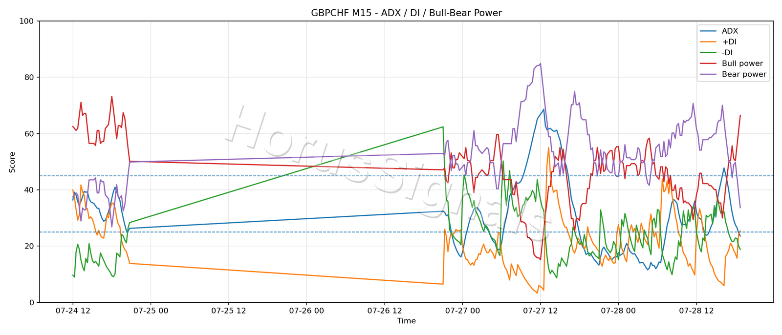 GBPCHF M15 03 ADX POWER
