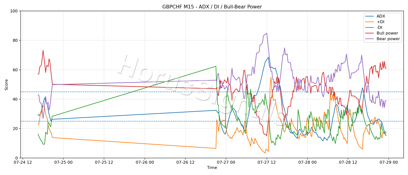 GBPCHF M15 03 ADX POWER