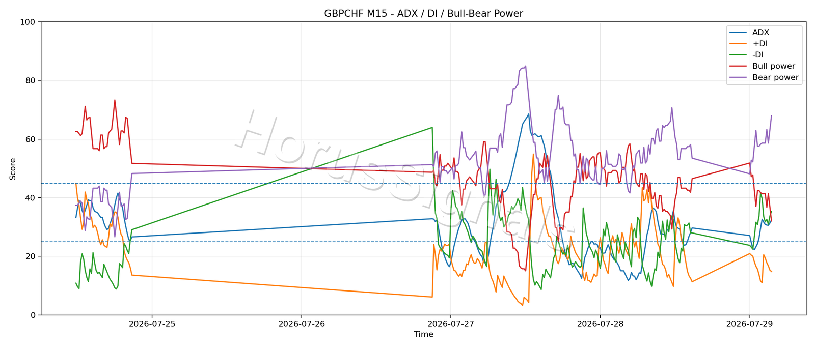GBPCHF M15 03 ADX POWER