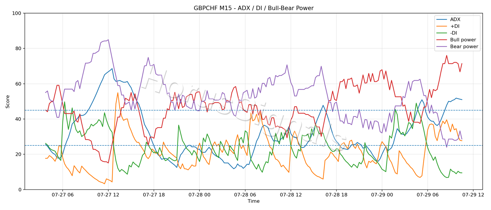 GBPCHF M15 03 ADX POWER