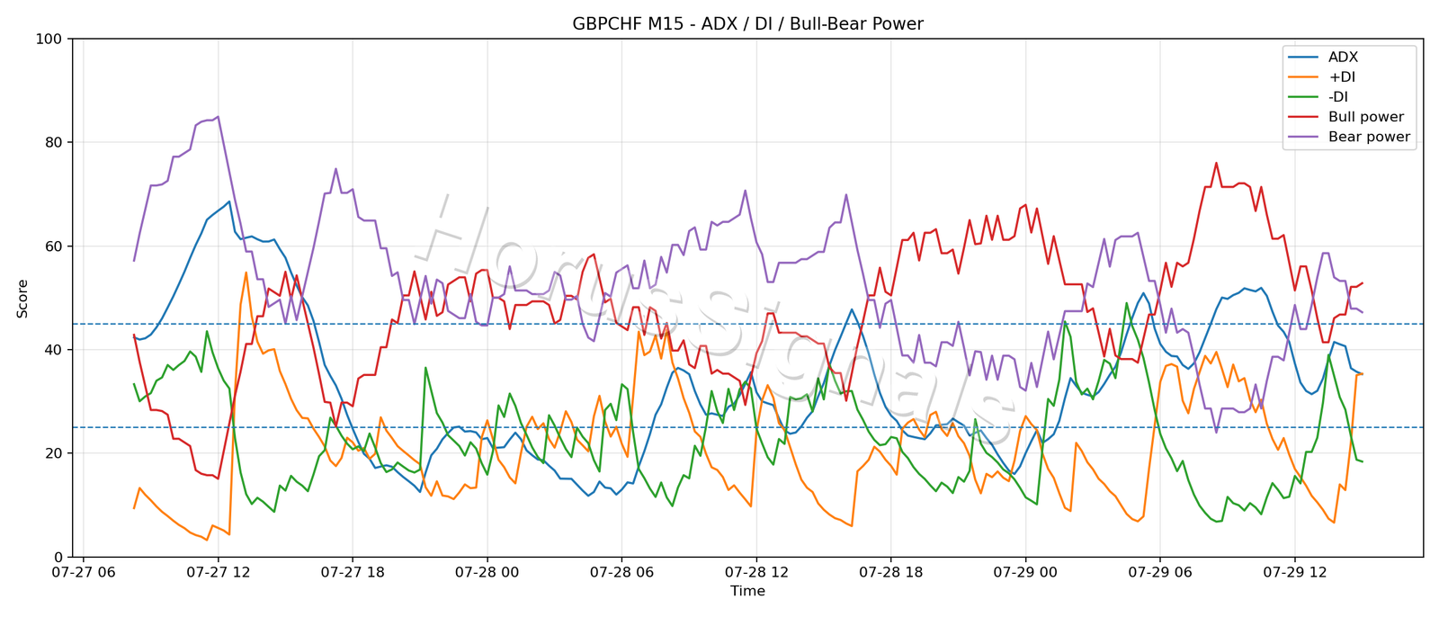 GBPCHF M15 03 ADX POWER