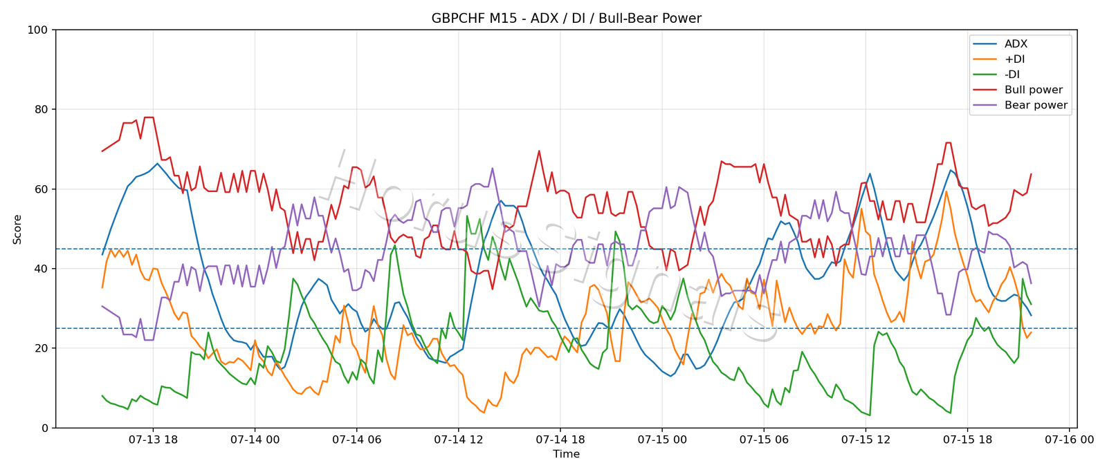 GBPCHF M15 03 ADX POWER
