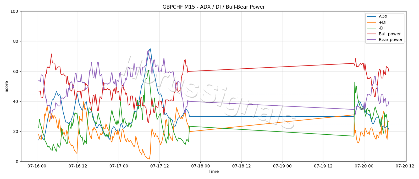 GBPCHF M15 03 ADX POWER