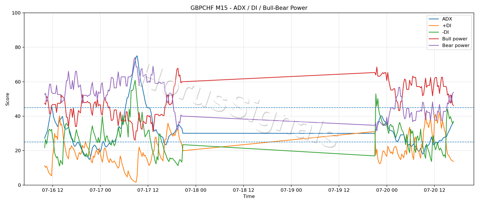 GBPCHF M15 03 ADX POWER