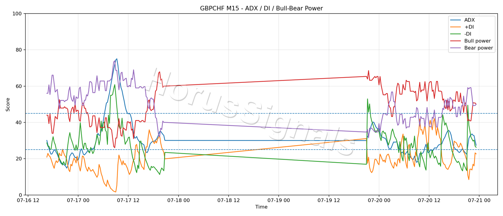 GBPCHF M15 03 ADX POWER