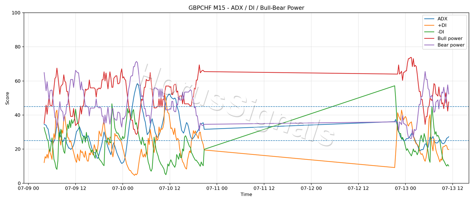 GBPCHF M15 03 ADX POWER