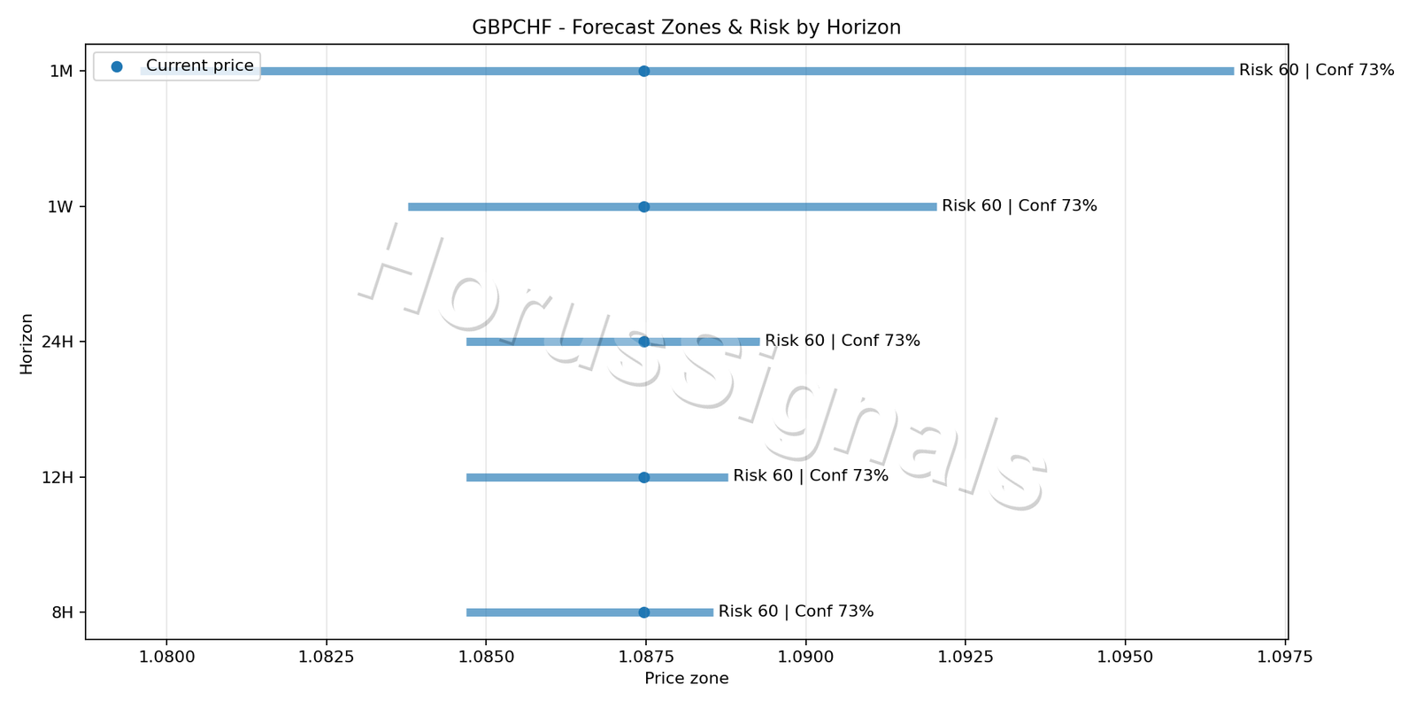 GBPCHF M15 04 FORECAST RISK
