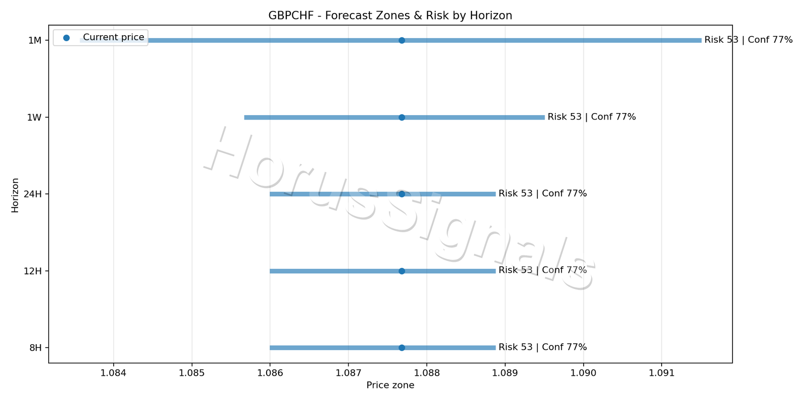 GBPCHF M15 04 FORECAST RISK