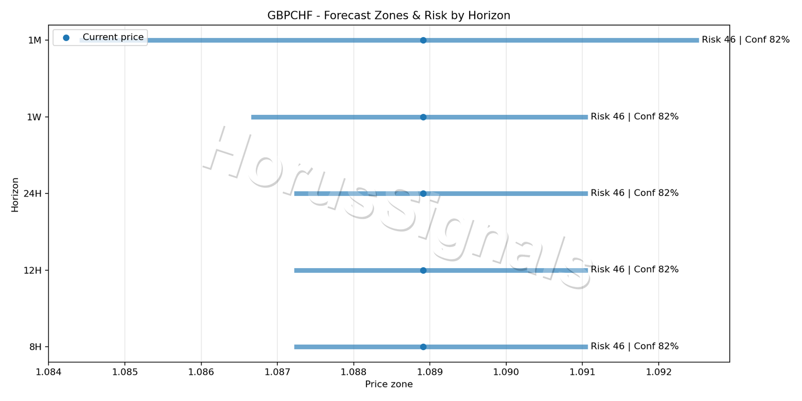 GBPCHF M15 04 FORECAST RISK
