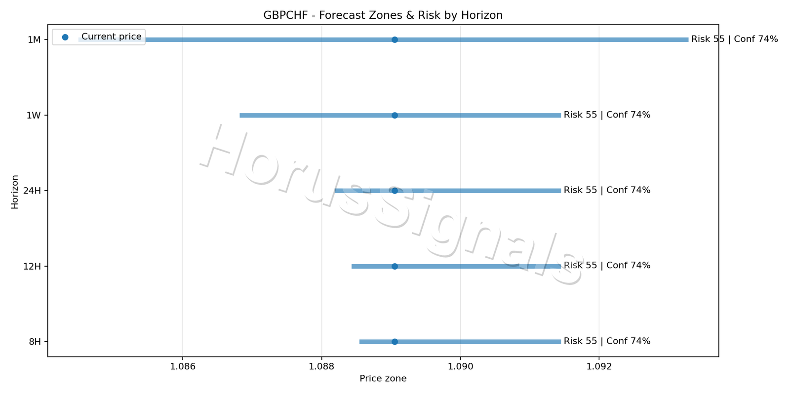 GBPCHF M15 04 FORECAST RISK
