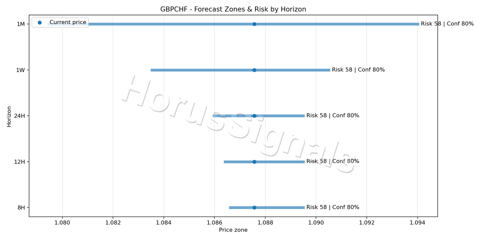 GBPCHF M15 04 FORECAST RISK
