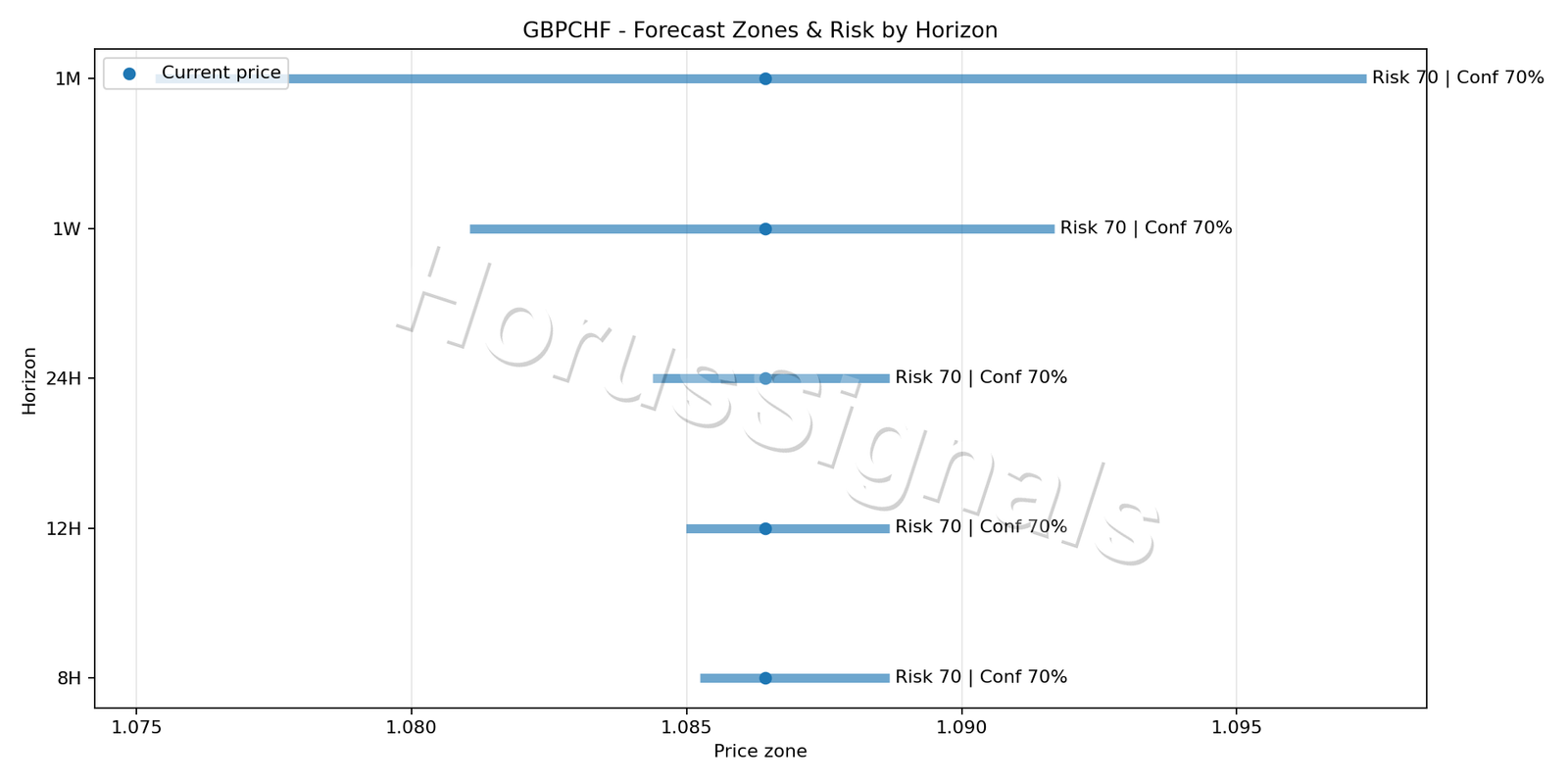 GBPCHF M15 04 FORECAST RISK