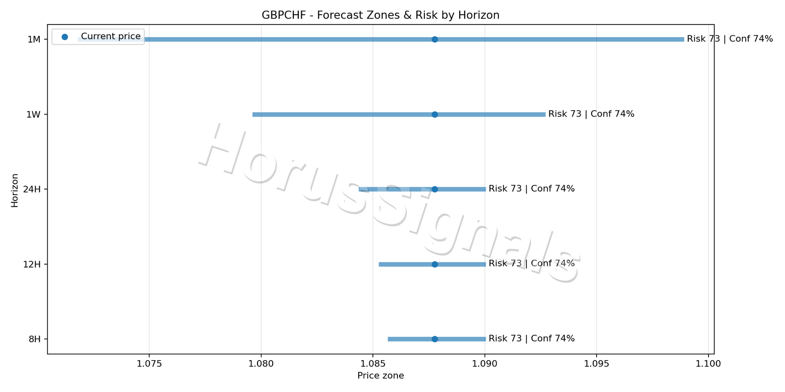 GBPCHF M15 04 FORECAST RISK