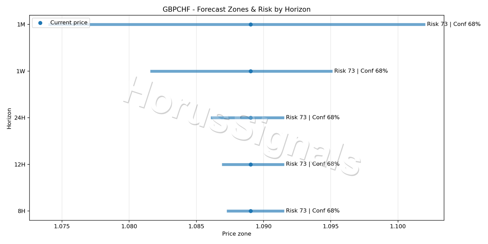 GBPCHF M15 04 FORECAST RISK