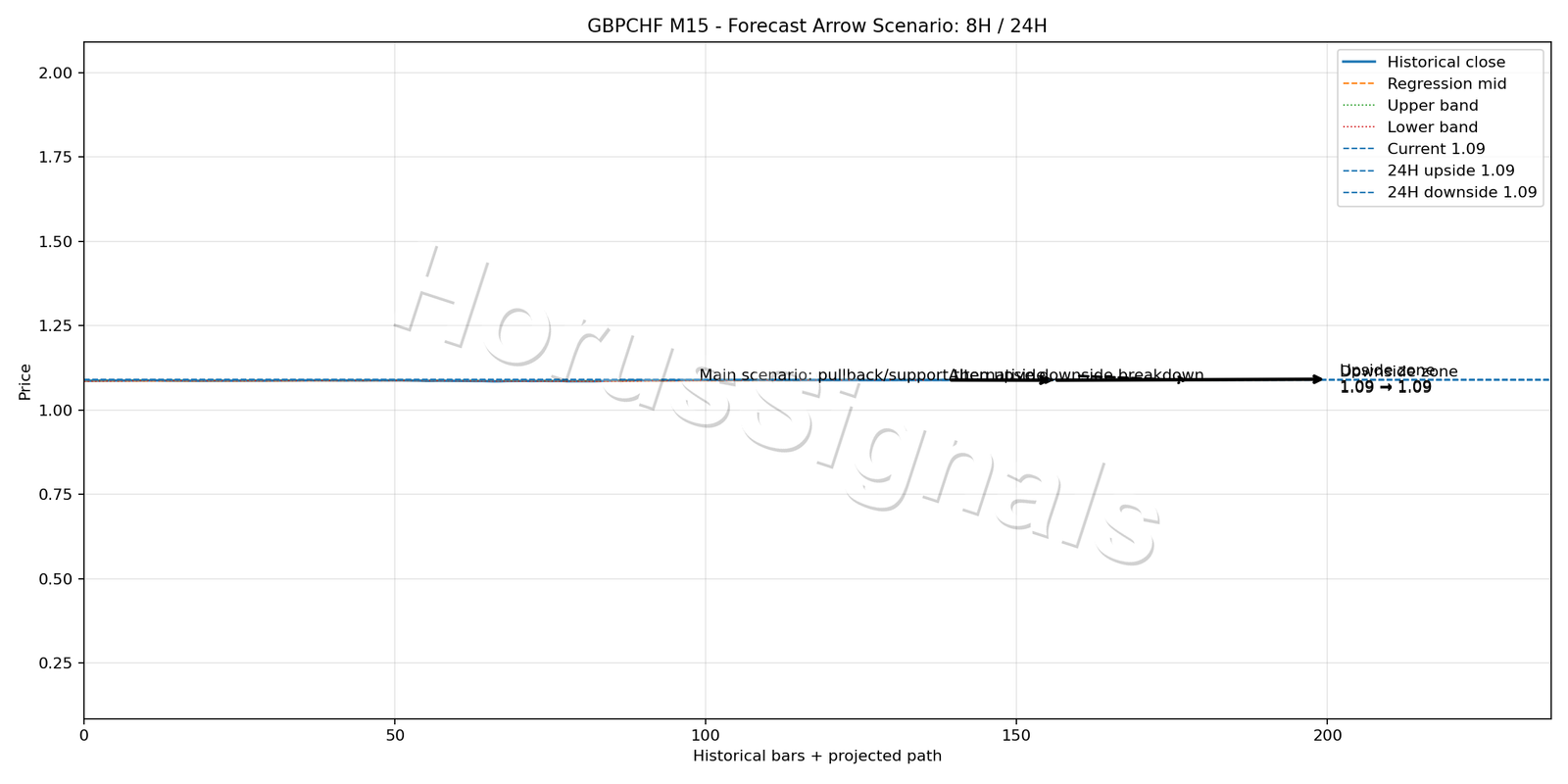 GBPCHF M15 05 FORECAST ARROW SCENARIO