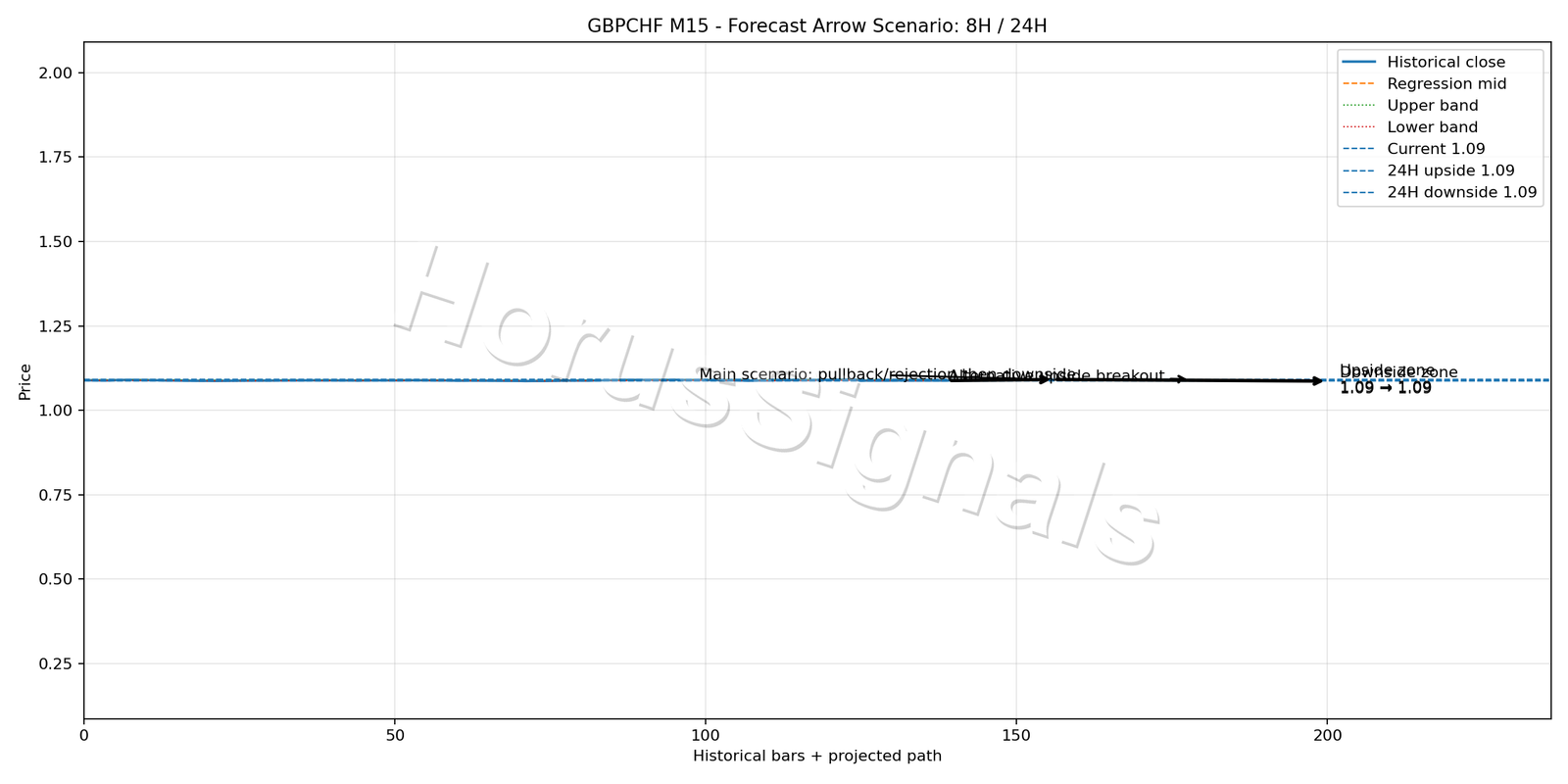 GBPCHF M15 05 FORECAST ARROW SCENARIO