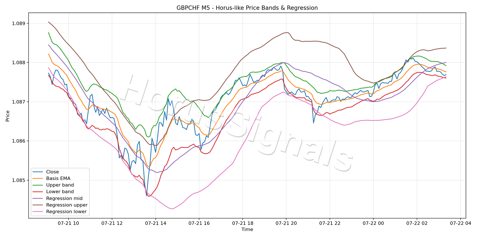 GBPCHF M5 01 PRICE BANDS REGRESSION