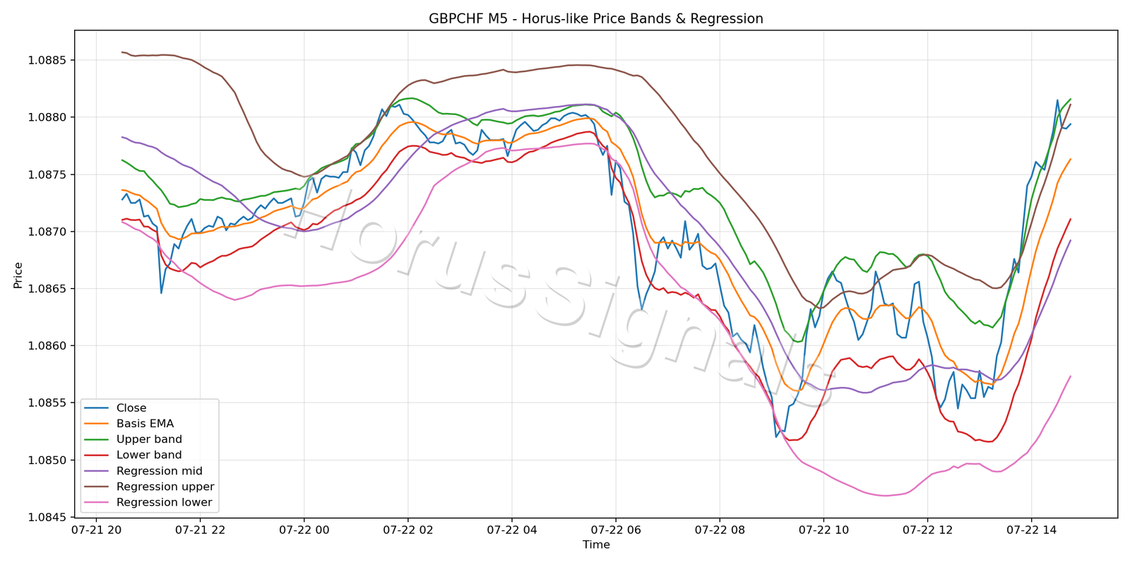 GBPCHF M5 01 PRICE BANDS REGRESSION