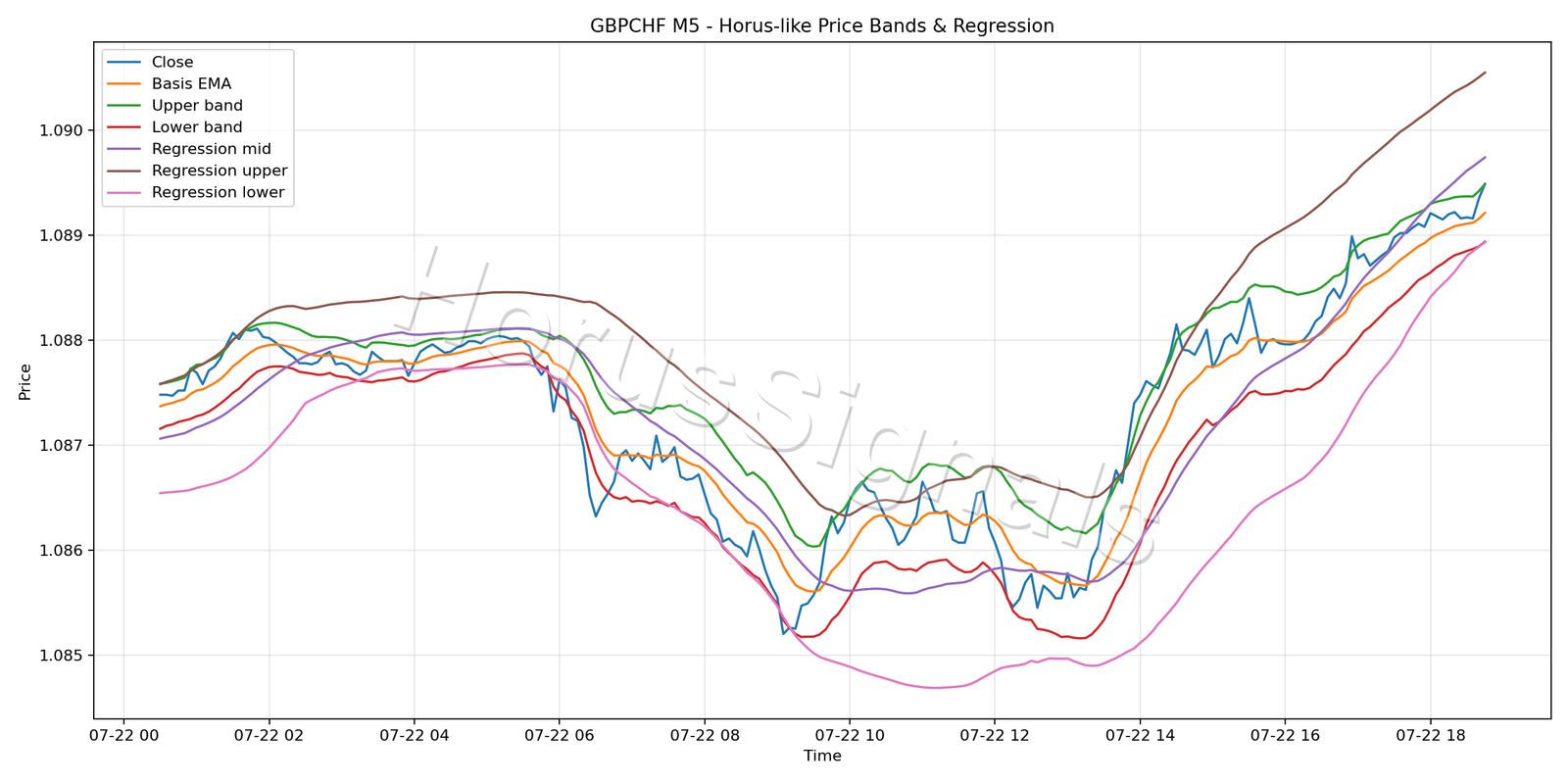 GBPCHF M5 01 PRICE BANDS REGRESSION