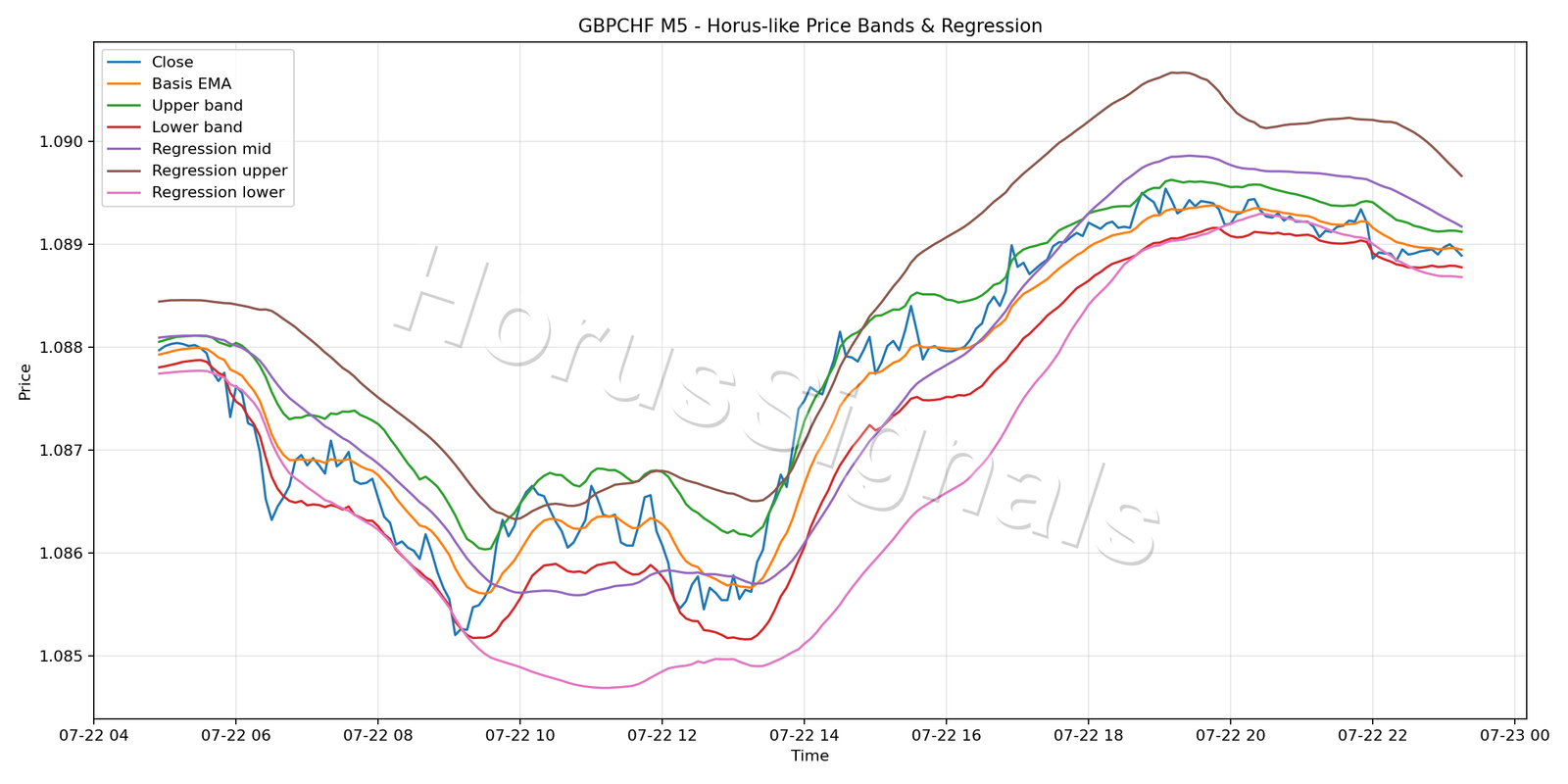 GBPCHF M5 01 PRICE BANDS REGRESSION