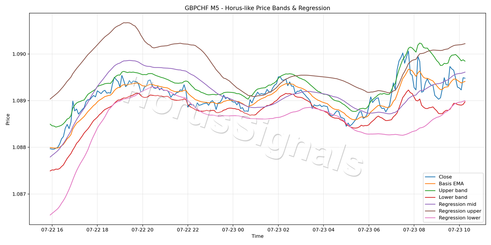 GBPCHF M5 01 PRICE BANDS REGRESSION