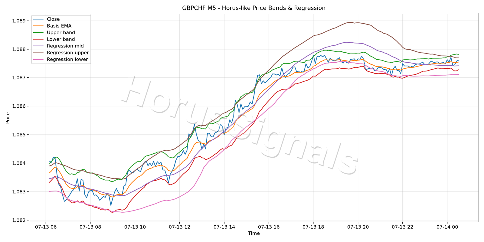 GBPCHF M5 01 PRICE BANDS REGRESSION