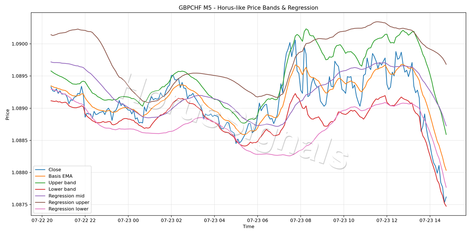 GBPCHF M5 01 PRICE BANDS REGRESSION