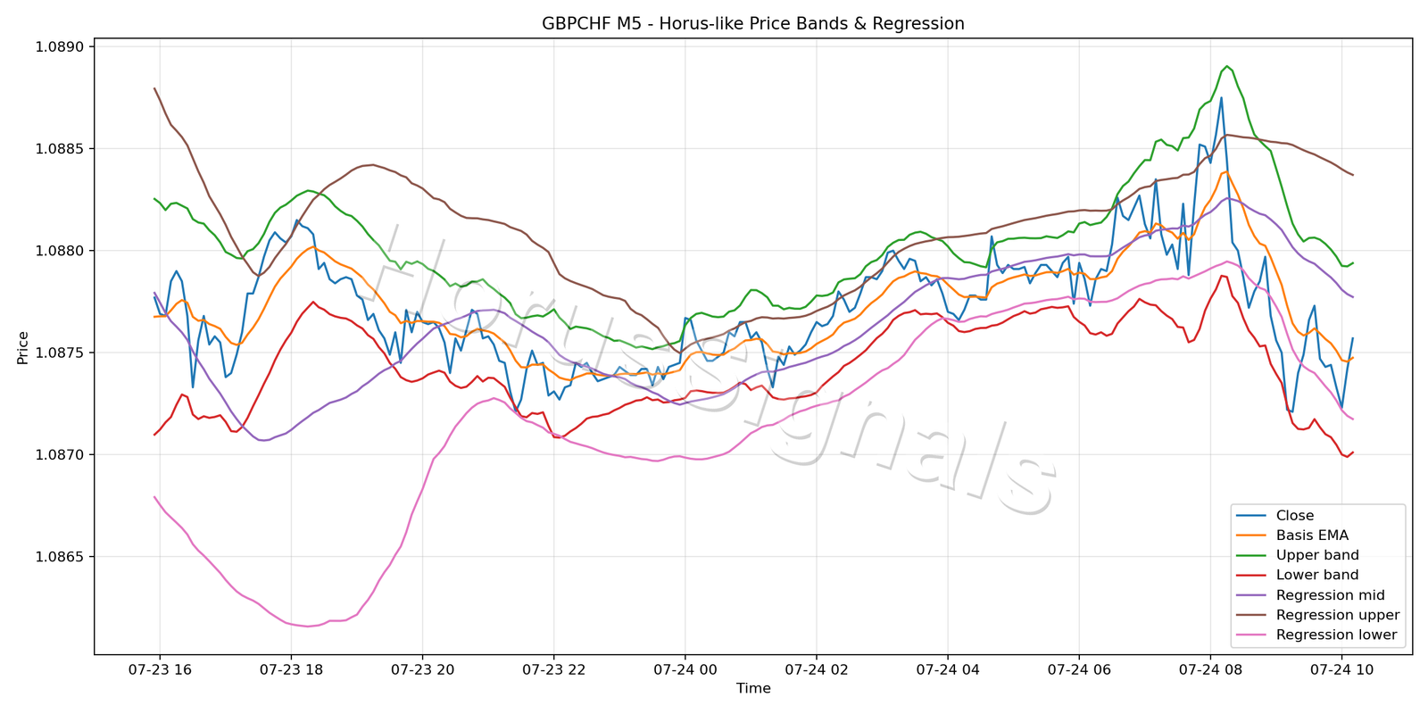 GBPCHF M5 01 PRICE BANDS REGRESSION