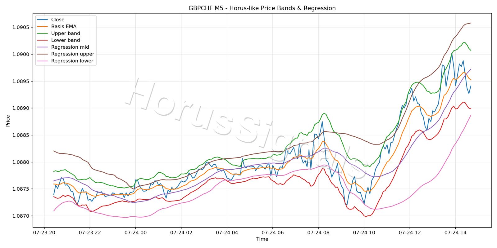 GBPCHF M5 01 PRICE BANDS REGRESSION