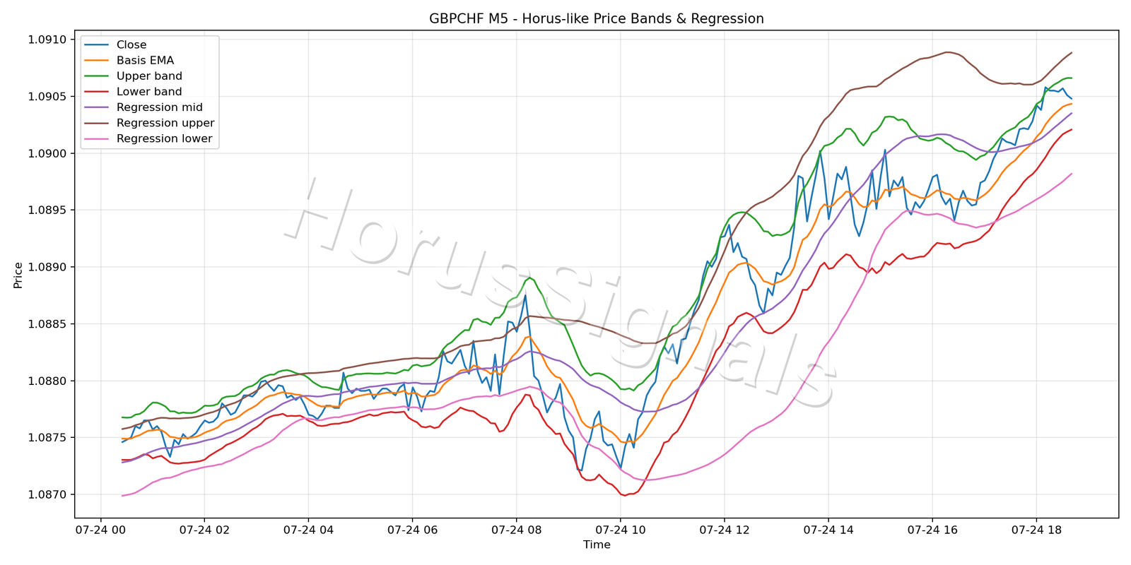 GBPCHF M5 01 PRICE BANDS REGRESSION