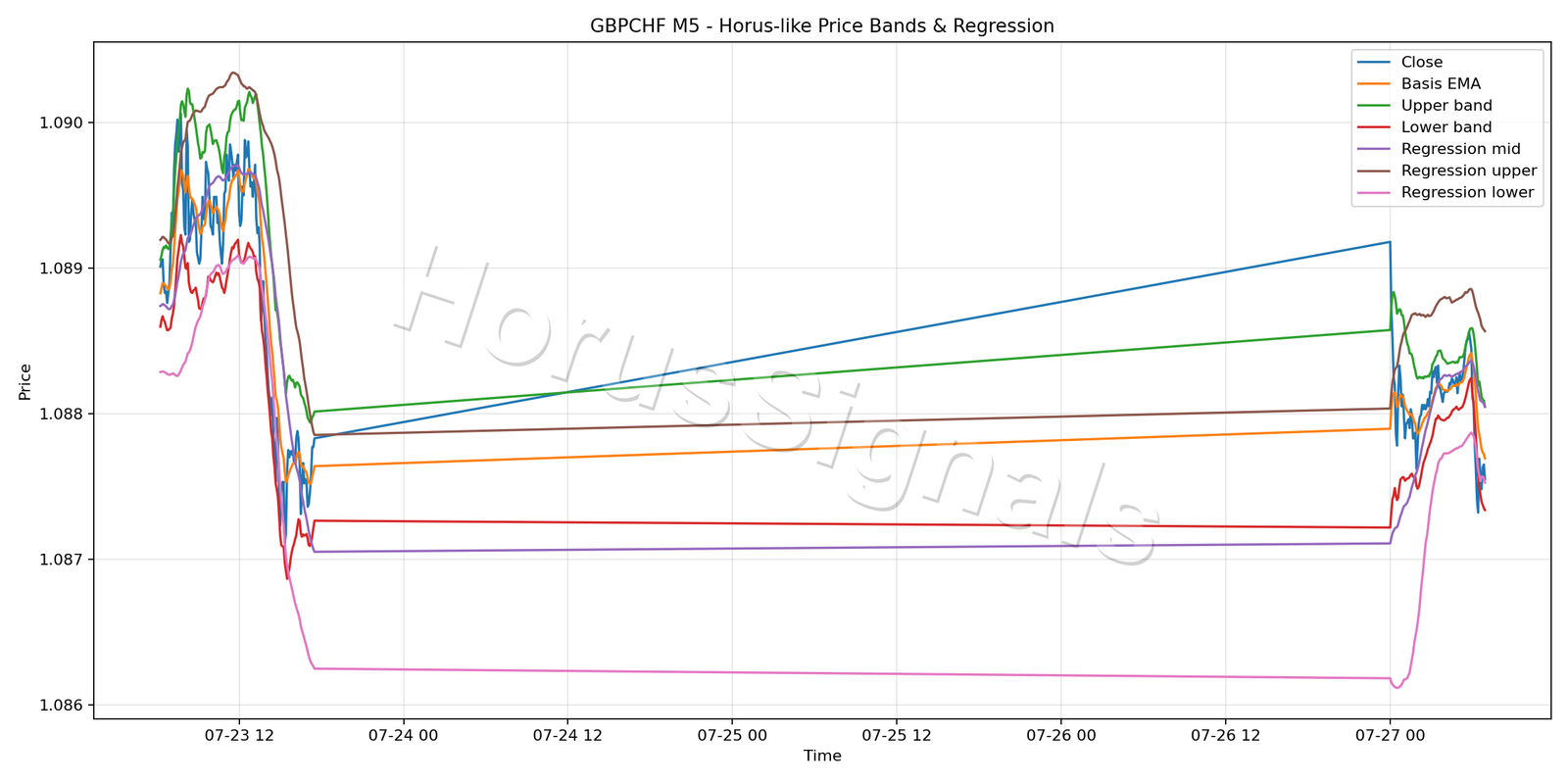 GBPCHF M5 01 PRICE BANDS REGRESSION