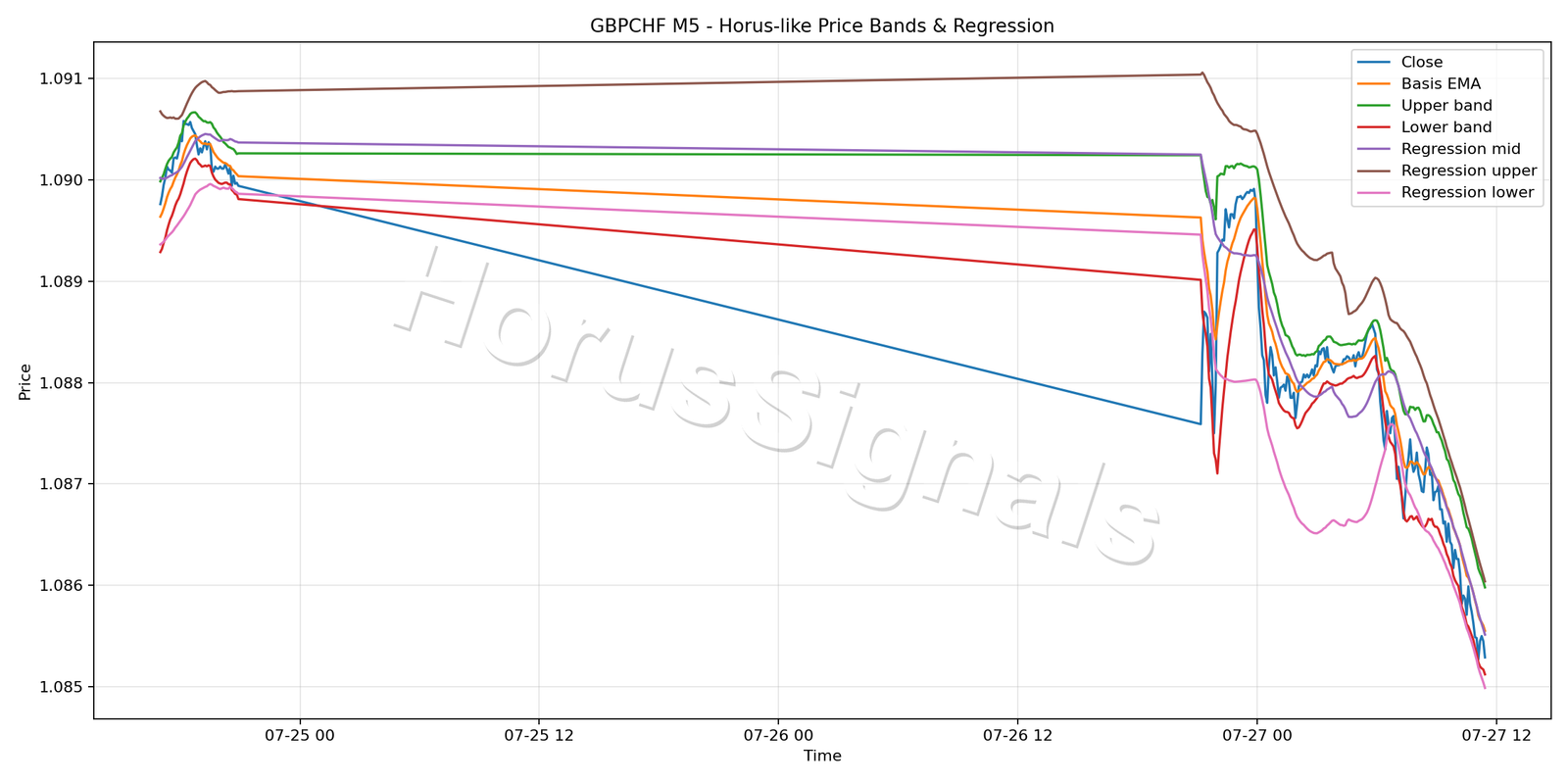 GBPCHF M5 01 PRICE BANDS REGRESSION