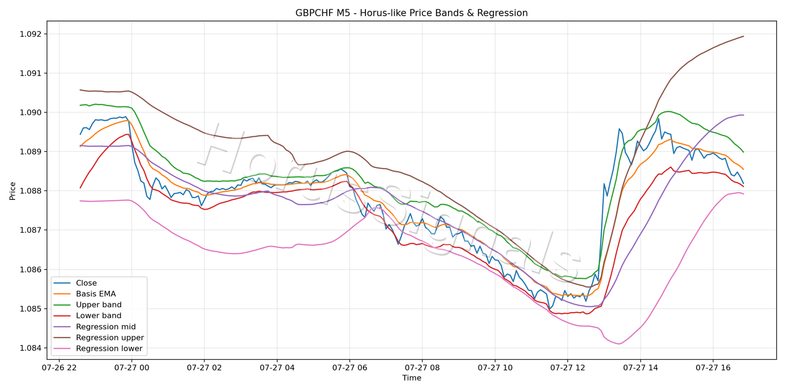 GBPCHF M5 01 PRICE BANDS REGRESSION