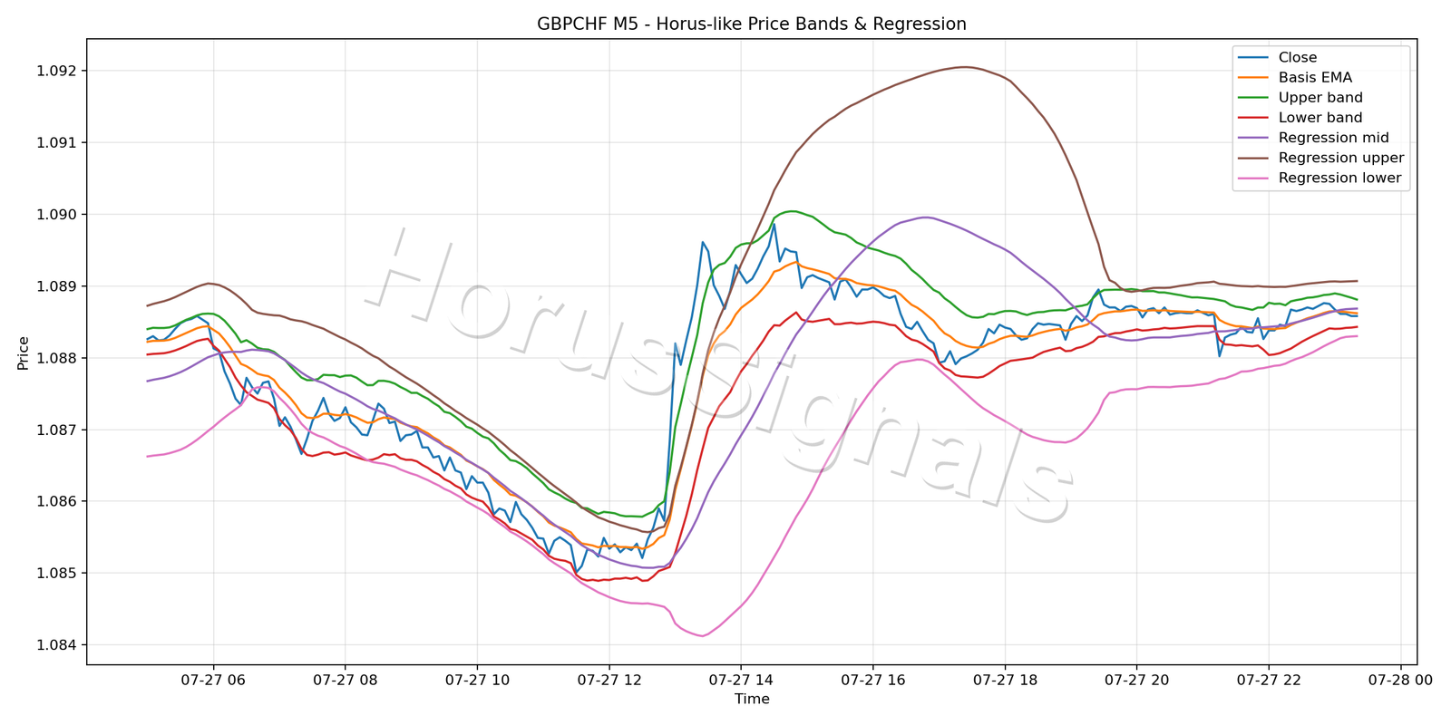 GBPCHF M5 01 PRICE BANDS REGRESSION