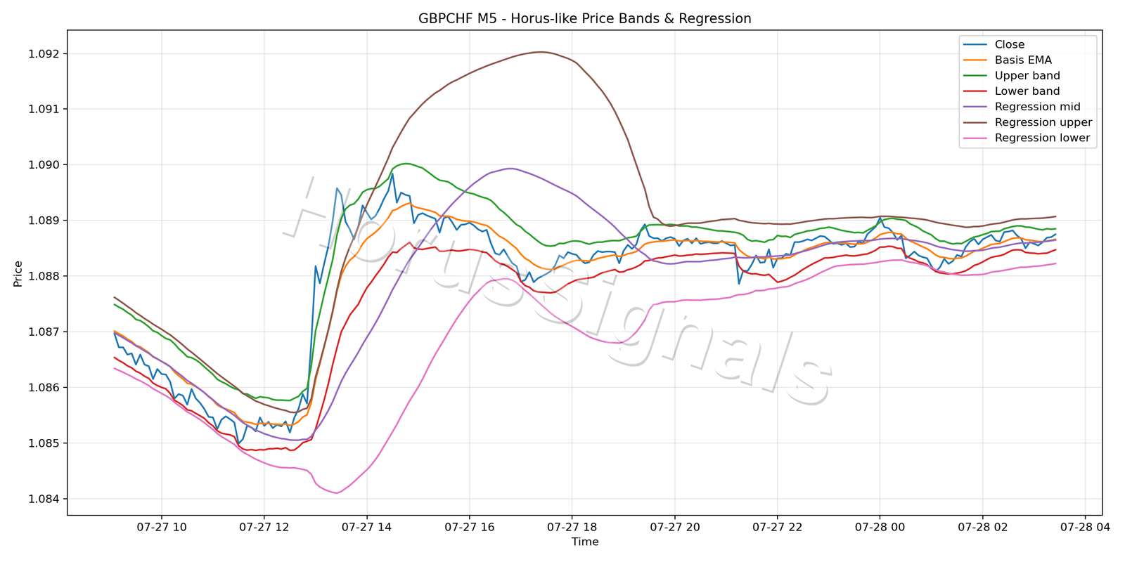 GBPCHF M5 01 PRICE BANDS REGRESSION