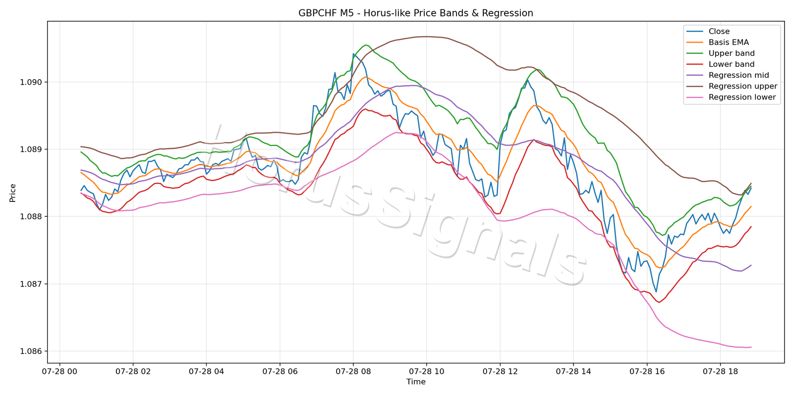GBPCHF M5 01 PRICE BANDS REGRESSION