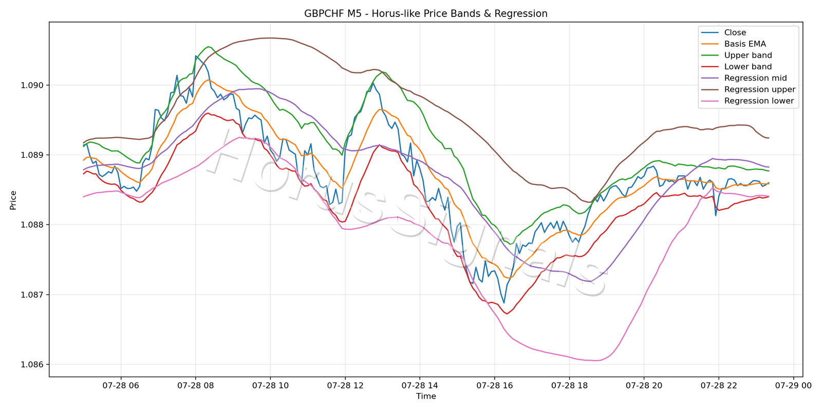 GBPCHF M5 01 PRICE BANDS REGRESSION