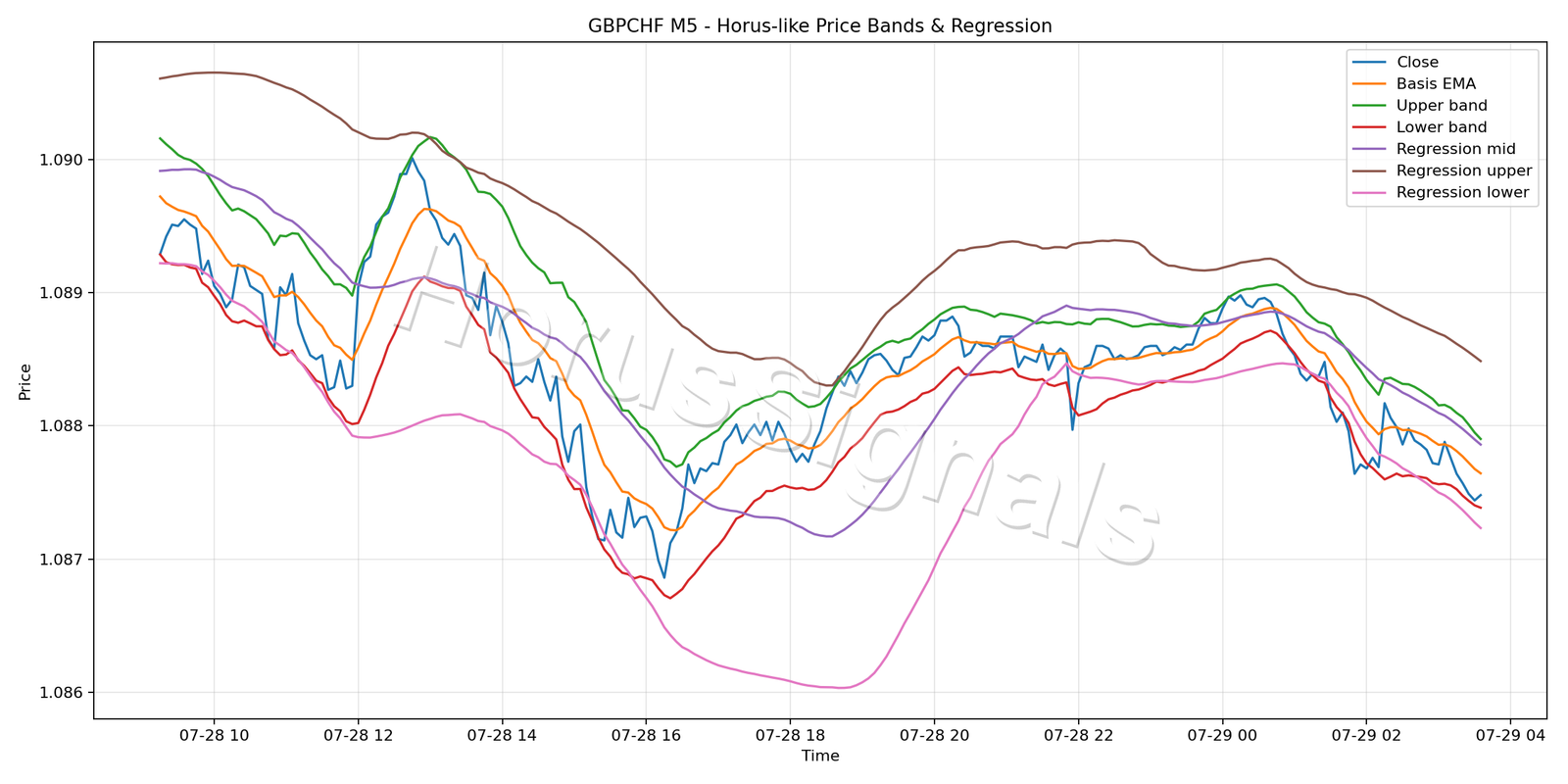 GBPCHF M5 01 PRICE BANDS REGRESSION