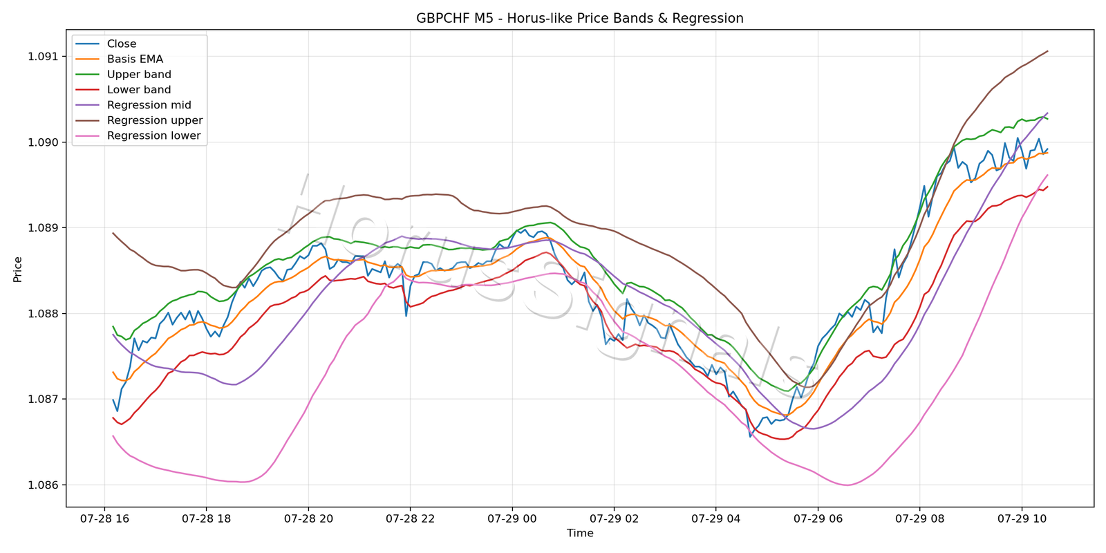 GBPCHF M5 01 PRICE BANDS REGRESSION