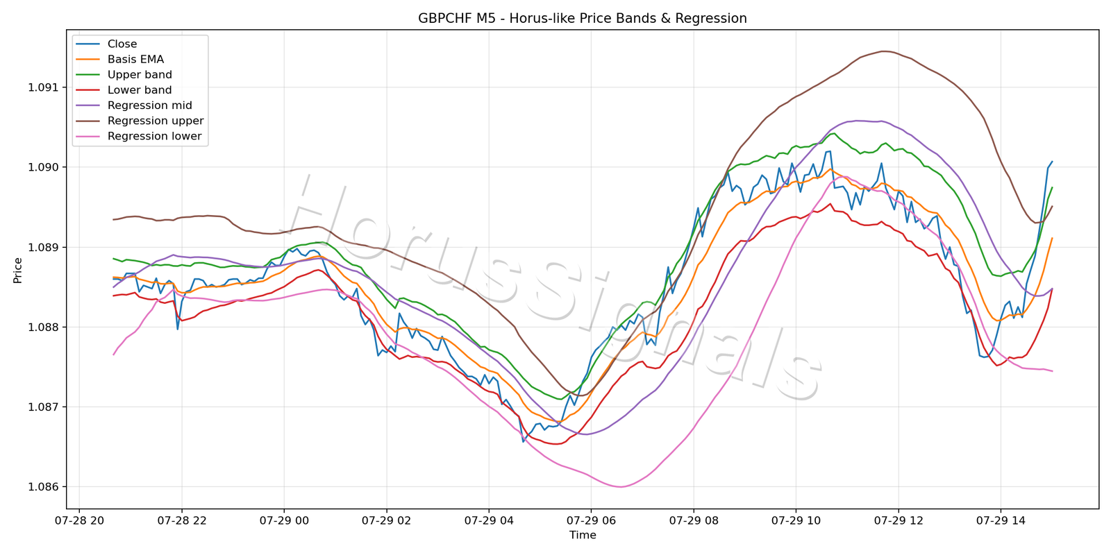 GBPCHF M5 01 PRICE BANDS REGRESSION