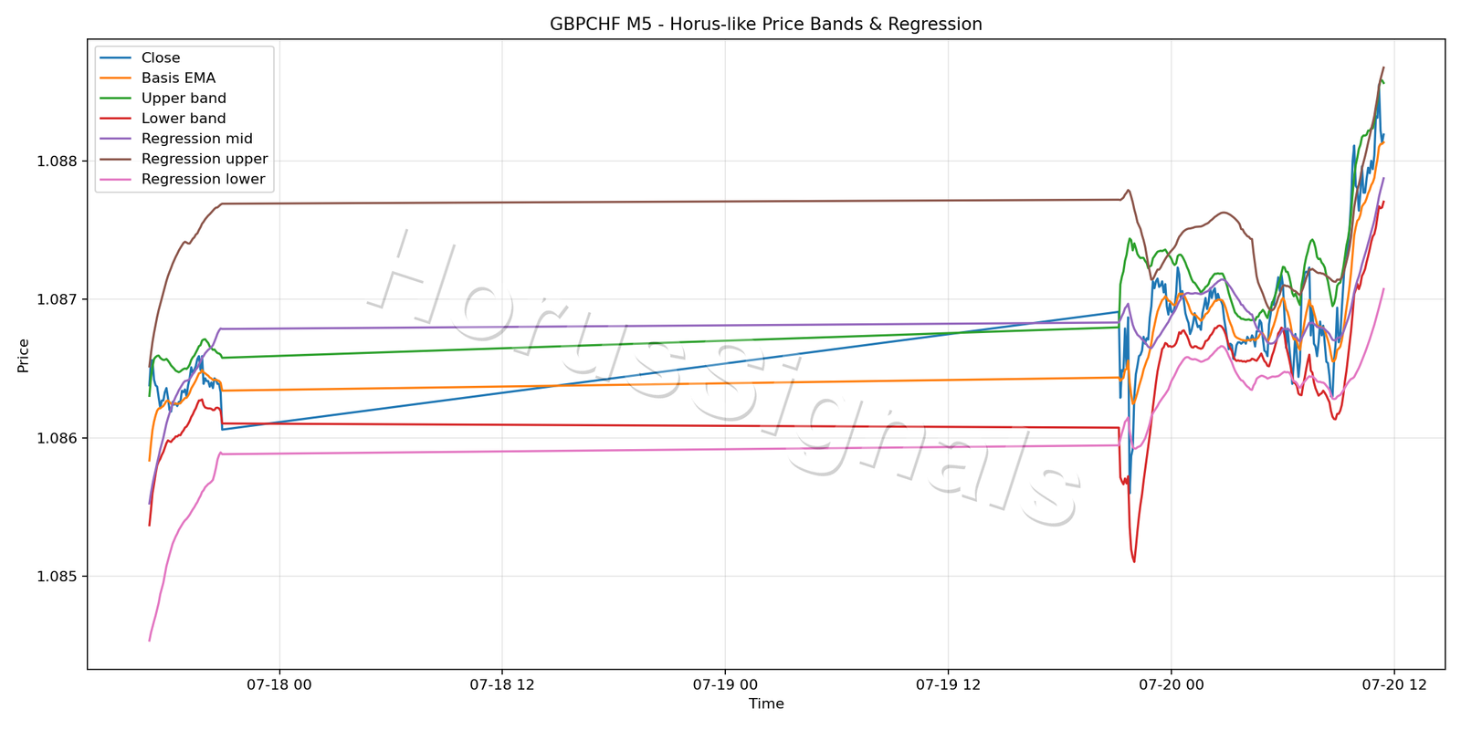 GBPCHF M5 01 PRICE BANDS REGRESSION
