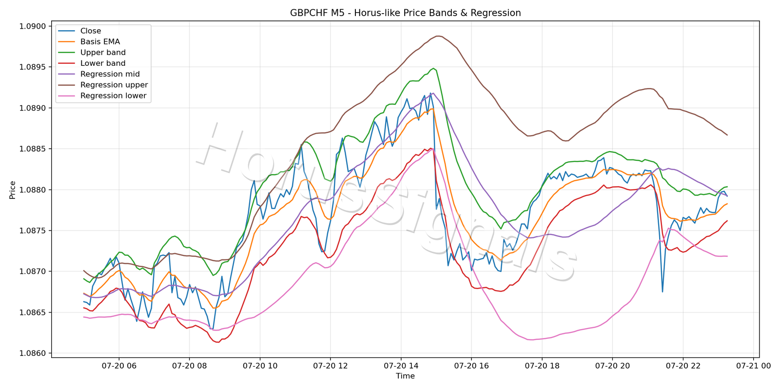 GBPCHF M5 01 PRICE BANDS REGRESSION