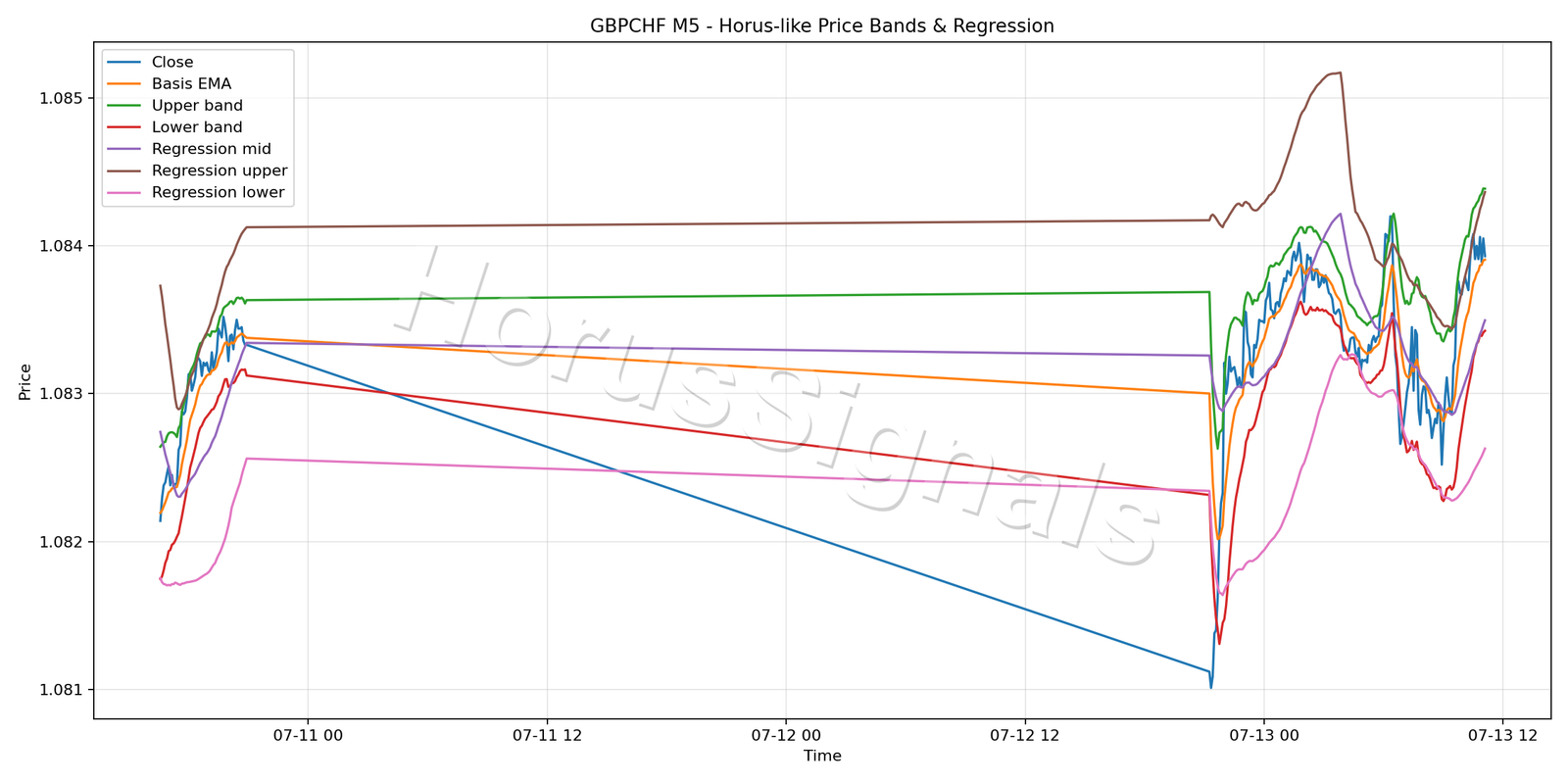 GBPCHF M5 01 PRICE BANDS REGRESSION