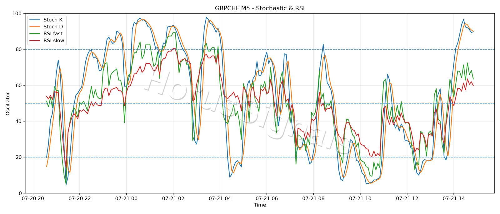GBPCHF M5 02 STOCH RSI