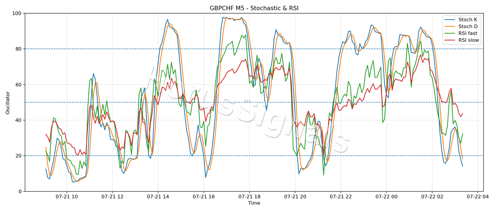 GBPCHF M5 02 STOCH RSI