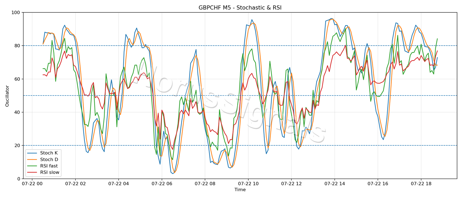 GBPCHF M5 02 STOCH RSI