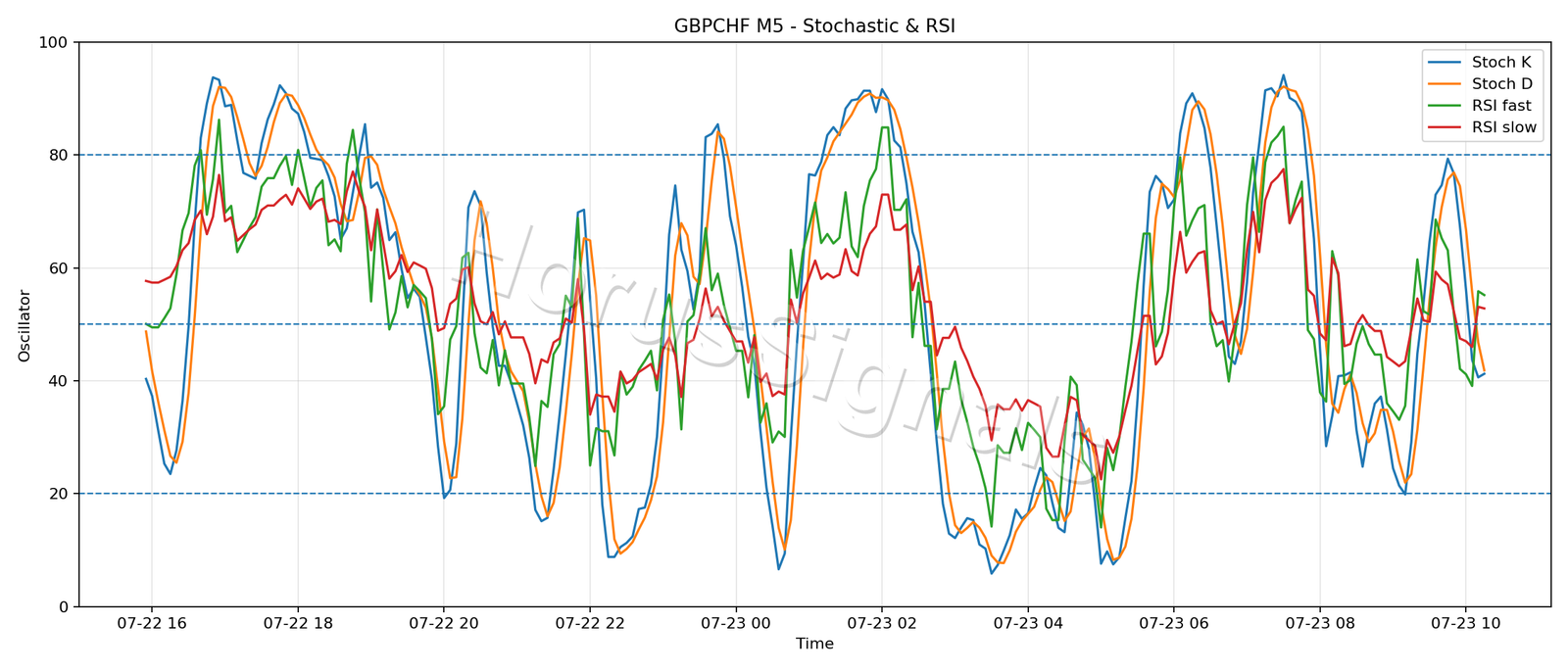GBPCHF M5 02 STOCH RSI