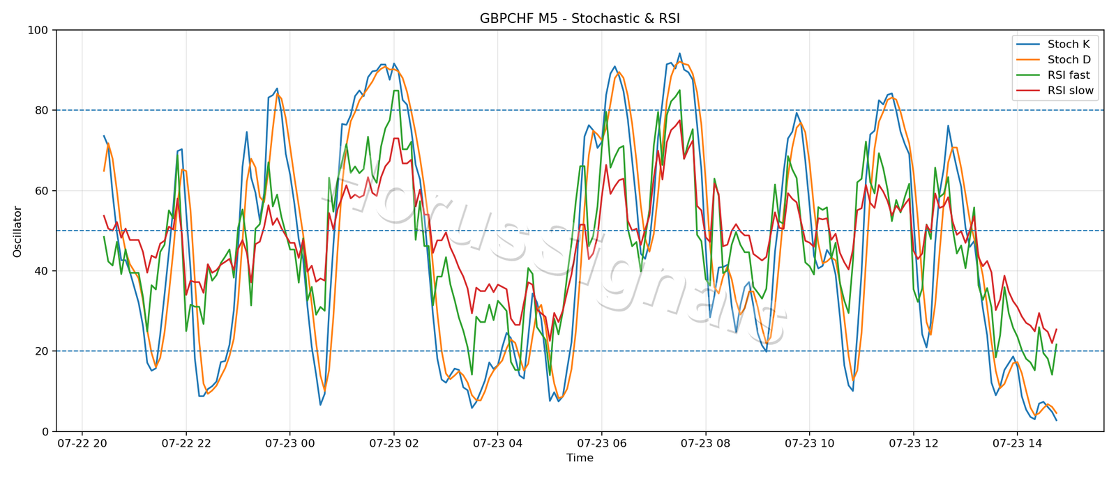 GBPCHF M5 02 STOCH RSI
